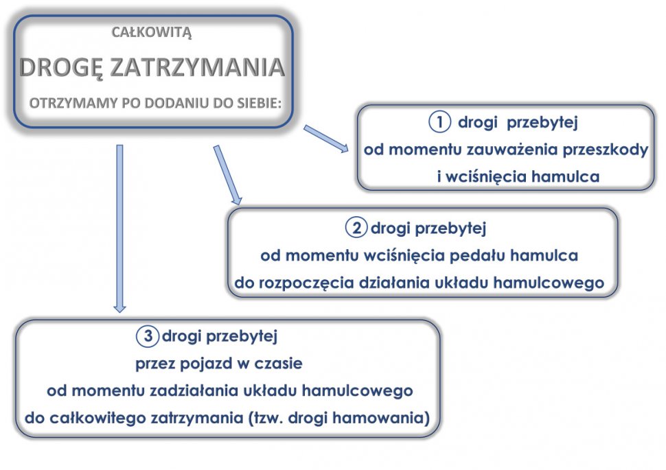 piktogram opisujący drogę hamowania