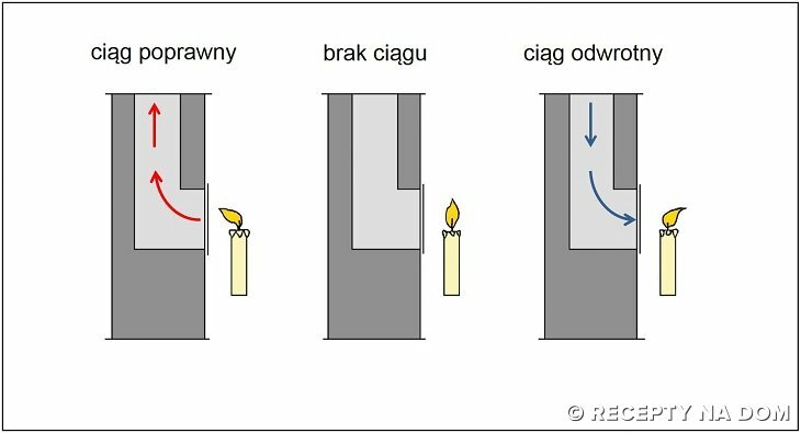 obrazek przedstawia metodę sprawdzenia ciągu za pomocą świeczki opisaną powyżej