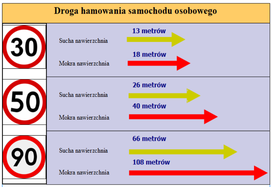 tabela z prędkościami i odległościami hamowania na suchej i mokrej nawierzchni