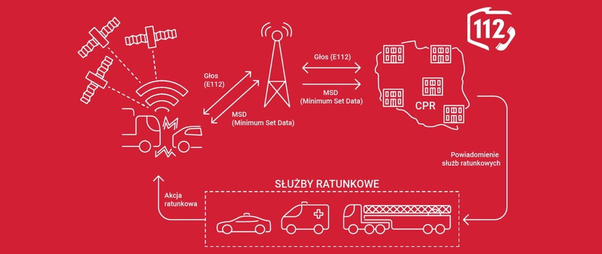 grafika pokazująca schemat działania systemu ecall - pojazd, satelita, nadajnik sieci komórkowej, dyspozytor centrum powiadamiania, służby ratunkowe