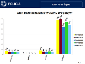 grafika z prezentacji pokazująca wyniki pracy
