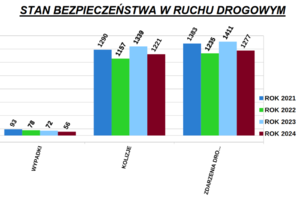 grafika przedstawiająca informacje statystyczne pokazujące pracę rudzkich policjantów - ilość przestępstw kryminalnych- rok 2021 - 1986, rok 2022 - 2059, rok 2024 - 1747, rok 2024 - 1636