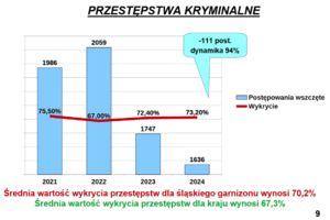 grafika przedstawiająca informacje statystyczne pokazujące pracę rudzkich policjantów - stan bezpieczeństwa w ruchu drogowym - słupki pokazujące ilość wypadków, kolizji i ogółem zdarzeń drogowych