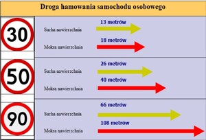 Grafika informująca o drodze hamowania pojazdu w zależności od prędkości pojazdu i warunków na drodze